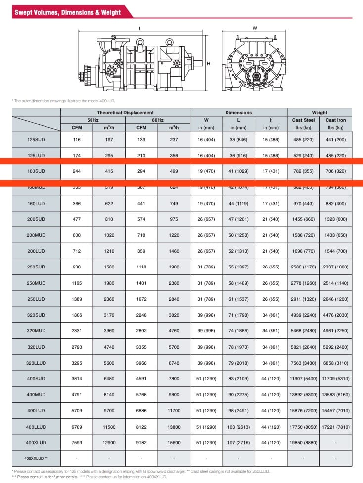 FES Rotary Screw Compressor Package (Mycom 160SUD-MX, 125 HP 230/460 V, GEA Micro Control Panel)