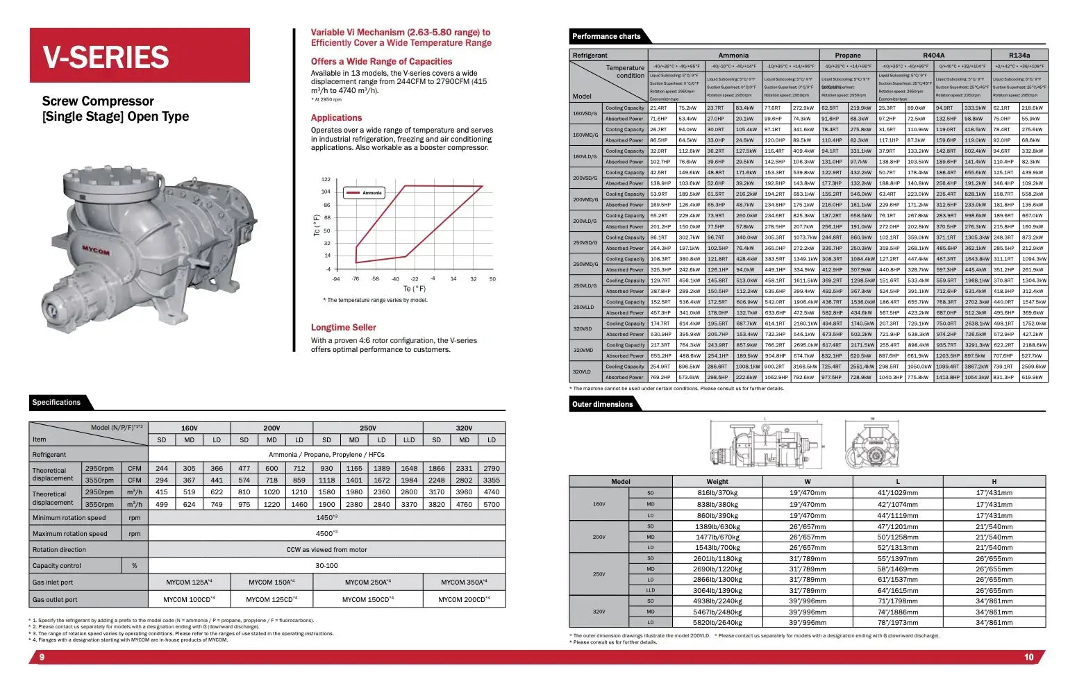 Mycom N200VLD-T-350 Rotary Screw Compressor Package (Mycom 200VLD, 350